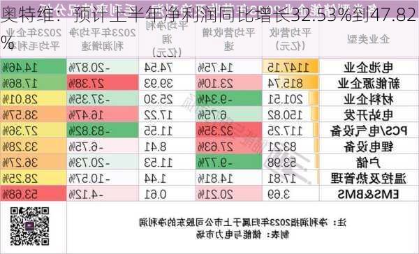 奥特维：预计上半年净利润同比增长32.53%到47.82%