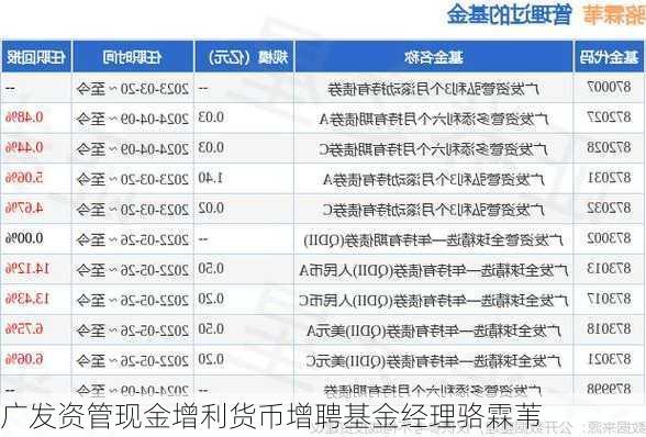 广发资管现金增利货币增聘基金经理骆霖苇