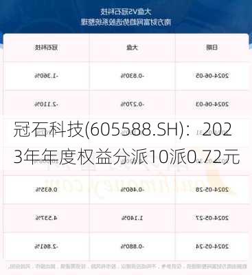 冠石科技(605588.SH)：2023年年度权益分派10派0.72元