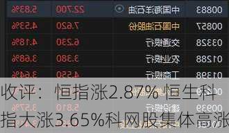 收评：恒指涨2.87% 恒生科指大涨3.65%科网股集体高涨