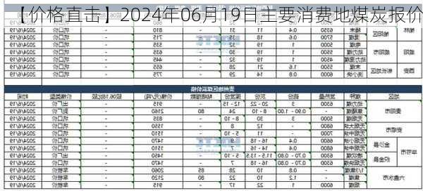 【价格直击】2024年06月19日主要消费地煤炭报价