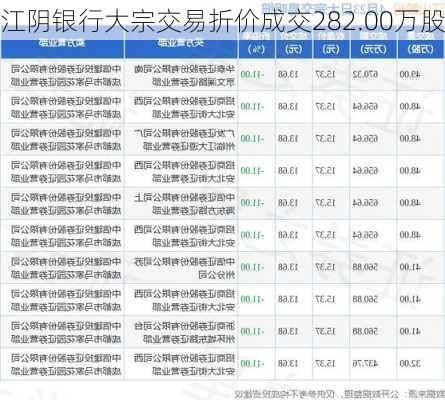 江阴银行大宗交易折价成交282.00万股