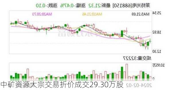 中矿资源大宗交易折价成交29.30万股