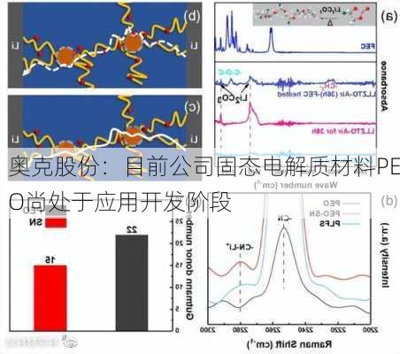 奥克股份：目前公司固态电解质材料PEO尚处于应用开发阶段