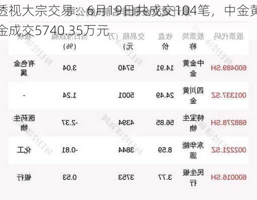 透视大宗交易：6月19日共成交104笔，中金黄金成交5740.35万元