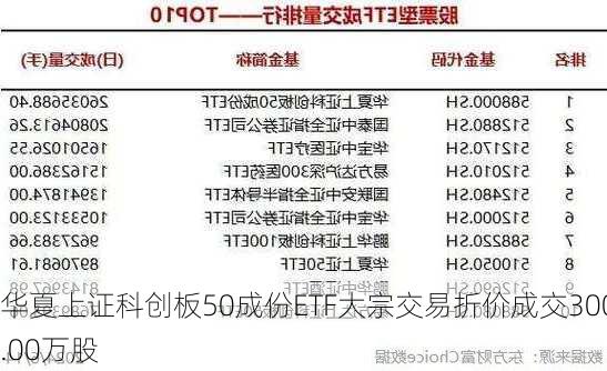 华夏上证科创板50成份ETF大宗交易折价成交300.00万股