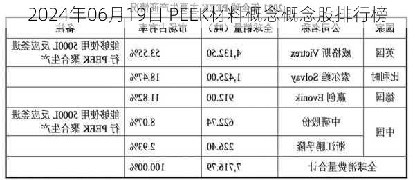 2024年06月19日 PEEK材料概念概念股排行榜