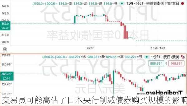 交易员可能高估了日本央行削减债券购买规模的影响