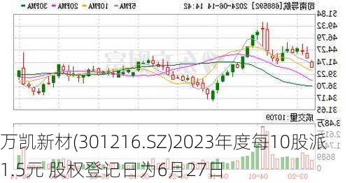 万凯新材(301216.SZ)2023年度每10股派1.5元 股权登记日为6月27日