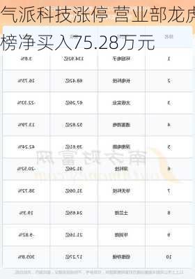 气派科技涨停 营业部龙虎榜净买入75.28万元