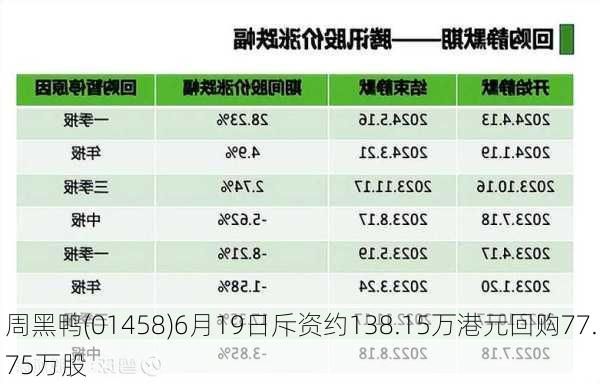 周黑鸭(01458)6月19日斥资约138.15万港元回购77.75万股