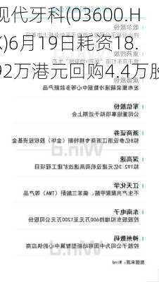 现代牙科(03600.HK)6月19日耗资18.92万港元回购4.4万股