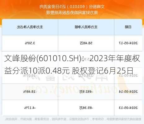 文峰股份(601010.SH)：2023年年度权益分派10派0.48元 股权登记6月25日