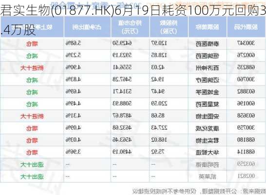 君实生物(01877.HK)6月19日耗资100万元回购3.4万股