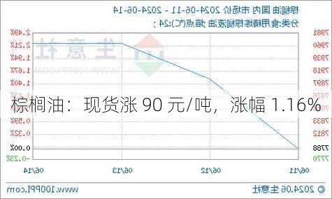 棕榈油：现货涨 90 元/吨，涨幅 1.16%