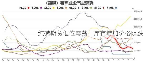 纯碱期货低位震荡，库存增加价格阴跌