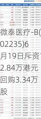 微泰医疗-B(02235)6月19日斥资12.84万港元回购3.34万股