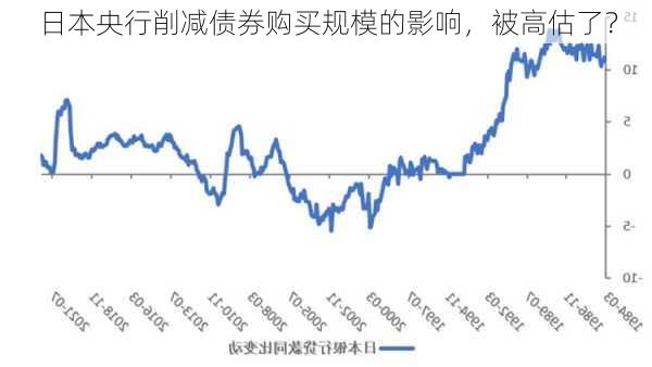 日本央行削减债券购买规模的影响，被高估了？