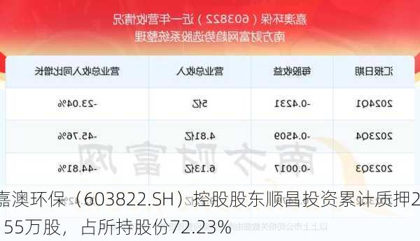 嘉澳环保（603822.SH）控股股东顺昌投资累计质押2155万股，占所持股份72.23%