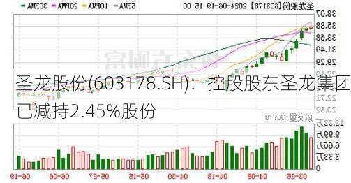 圣龙股份(603178.SH)：控股股东圣龙集团已减持2.45%股份