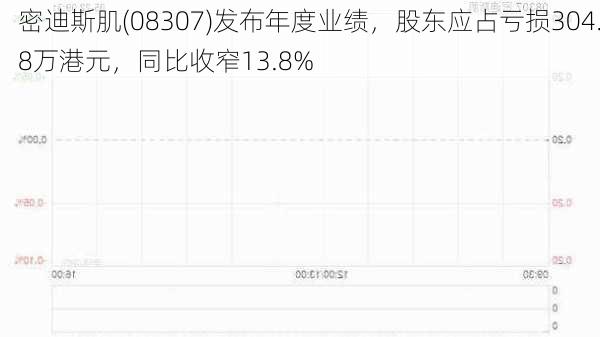 密迪斯肌(08307)发布年度业绩，股东应占亏损304.8万港元，同比收窄13.8%