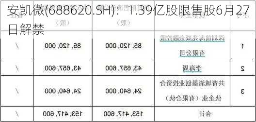 安凯微(688620.SH)：1.39亿股限售股6月27日解禁