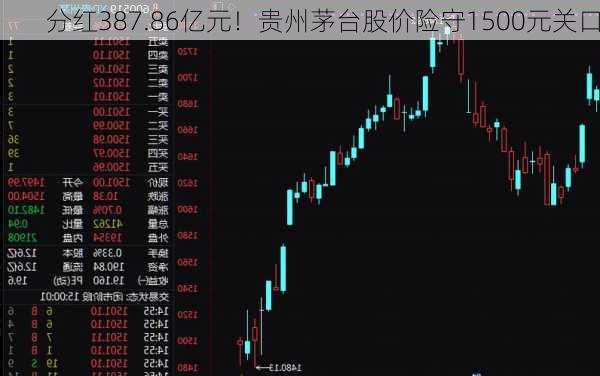 分红387.86亿元！贵州茅台股价险守1500元关口