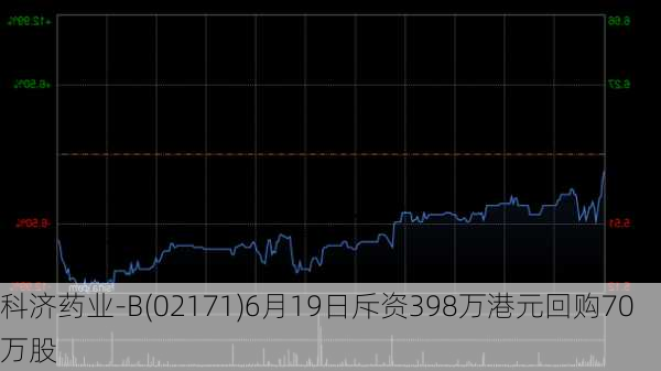 科济药业-B(02171)6月19日斥资398万港元回购70万股