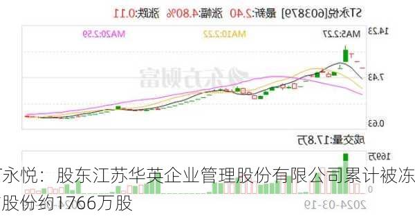 ST永悦：股东江苏华英企业管理股份有限公司累计被冻结股份约1766万股