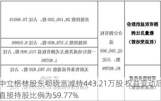 中立格林股东郗晓言减持443.21万股 权益变动后直接持股比例为59.77%