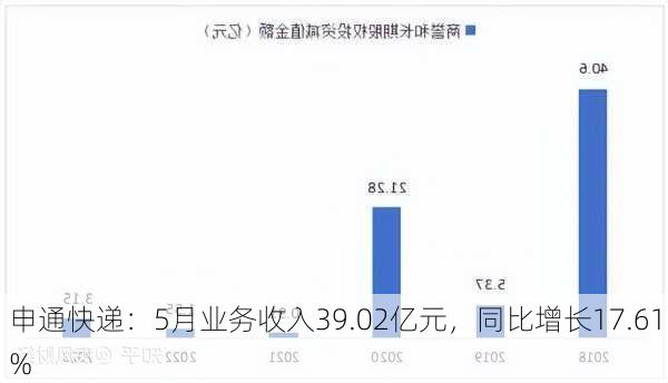 申通快递：5月业务收入39.02亿元，同比增长17.61%