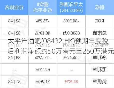 太平洋酒吧(08432.HK)预期年度税后利润净额约50万港元至250万港元