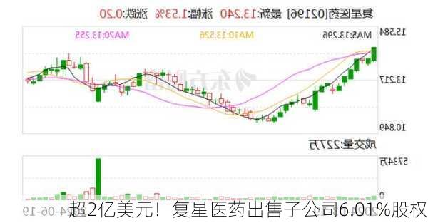 超2亿美元！复星医药出售子公司6.01%股权