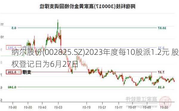 纳尔股份(002825.SZ)2023年度每10股派1.2元 股权登记日为6月27日