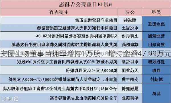 安图生物董事苗拥军增持1万股，增持金额47.99万元