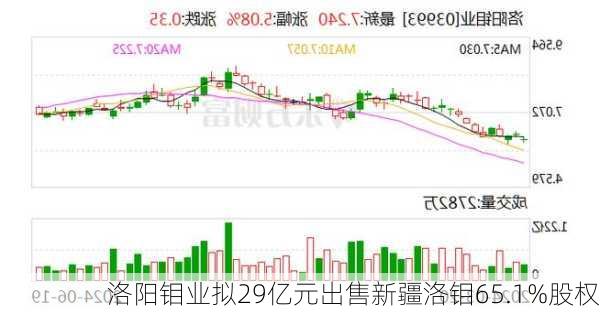 洛阳钼业拟29亿元出售新疆洛钼65.1%股权