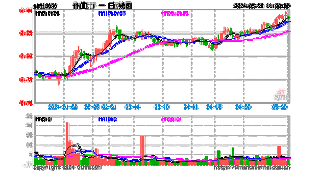 能源、银行齐走高，价值ETF（510030）收涨0.82%，日线两连阳！监管重磅发声，高股息配置价值凸显！