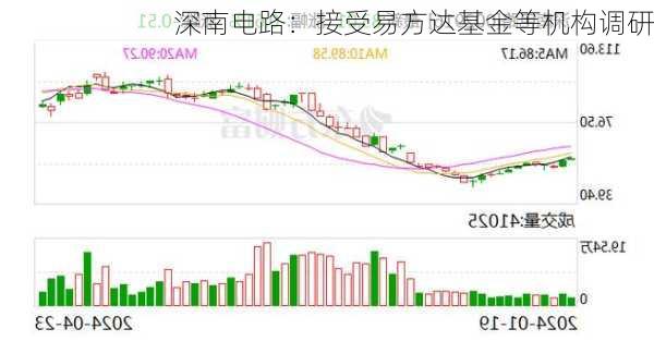 深南电路：接受易方达基金等机构调研