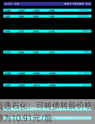 恒逸石化：可转债转股价格调整为10.91元/股