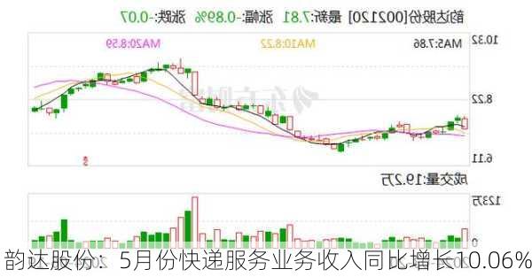 韵达股份：5月份快递服务业务收入同比增长10.06%