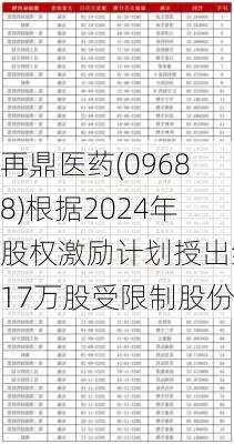 再鼎医药(09688)根据2024年股权激励计划授出约17万股受限制股份