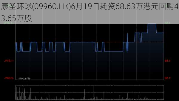 康圣环球(09960.HK)6月19日耗资68.63万港元回购43.65万股