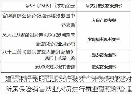 建设银行昆明官渡支行被罚：未按照规定对所属保险销售从业人员进行执业登记和管理