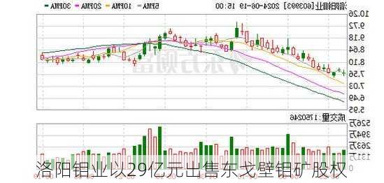 洛阳钼业以29亿元出售东戈壁钼矿股权