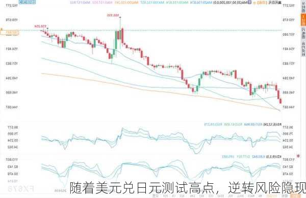 随着美元兑日元测试高点，逆转风险隐现