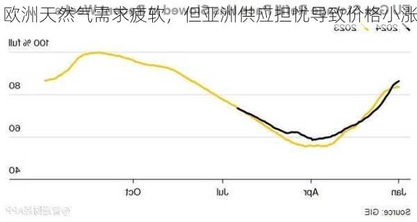 欧洲天然气需求疲软，但亚洲供应担忧导致价格小涨