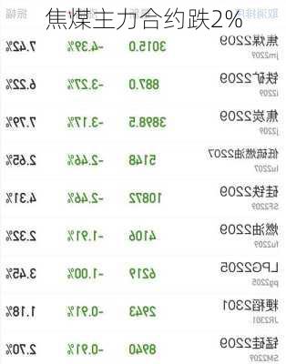 焦煤主力合约跌2%