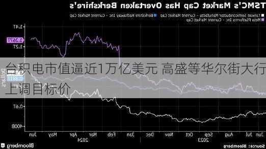 台积电市值逼近1万亿美元 高盛等华尔街大行上调目标价