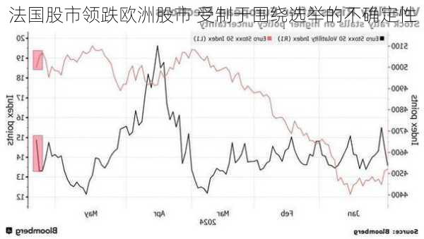 法国股市领跌欧洲股市 受制于围绕选举的不确定性