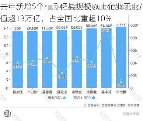 去年新增5个！千亿县规模以上企业工业产值超13万亿，占全国比重超10%